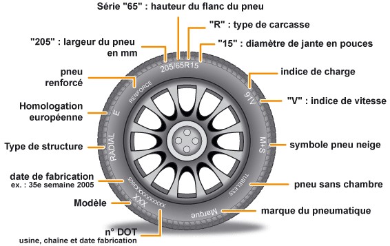 Comment lire un pneu